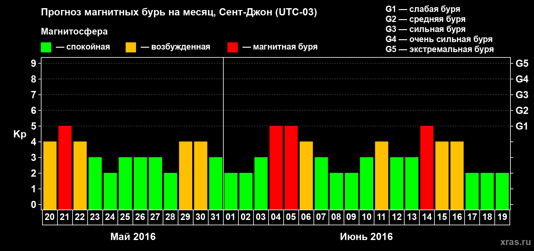 Прогноз максимального суточного геомагнитного индекса Kp на <b>1 месяц</b> (31 день) <b>с 20 мая по 19 июня 2016 г</b>