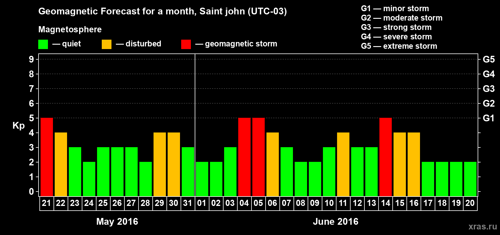 Forecast of the daily maximal value of geomagnetic index Kp for <b>1 month</b> (31 days) <b>from May 21, 2016 to Jun 20, 2016</b>