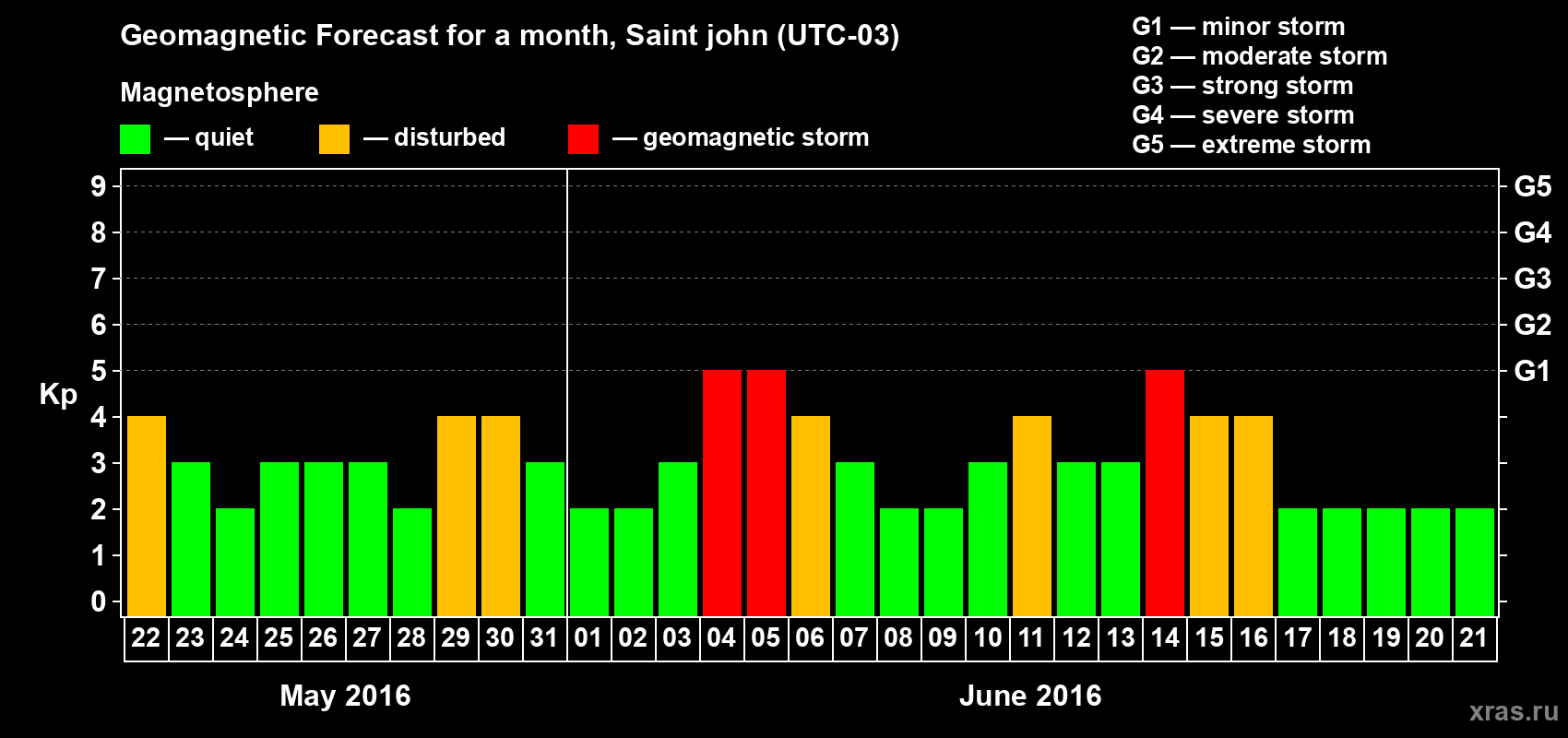 Forecast of the daily maximal value of geomagnetic index Kp for <b>1 month</b> (31 days) <b>from May 22, 2016 to Jun 21, 2016</b>