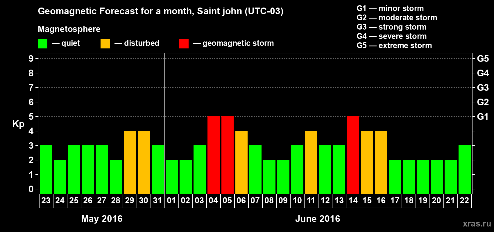 Forecast of the daily maximal value of geomagnetic index Kp for <b>1 month</b> (31 days) <b>from May 23, 2016 to Jun 22, 2016</b>