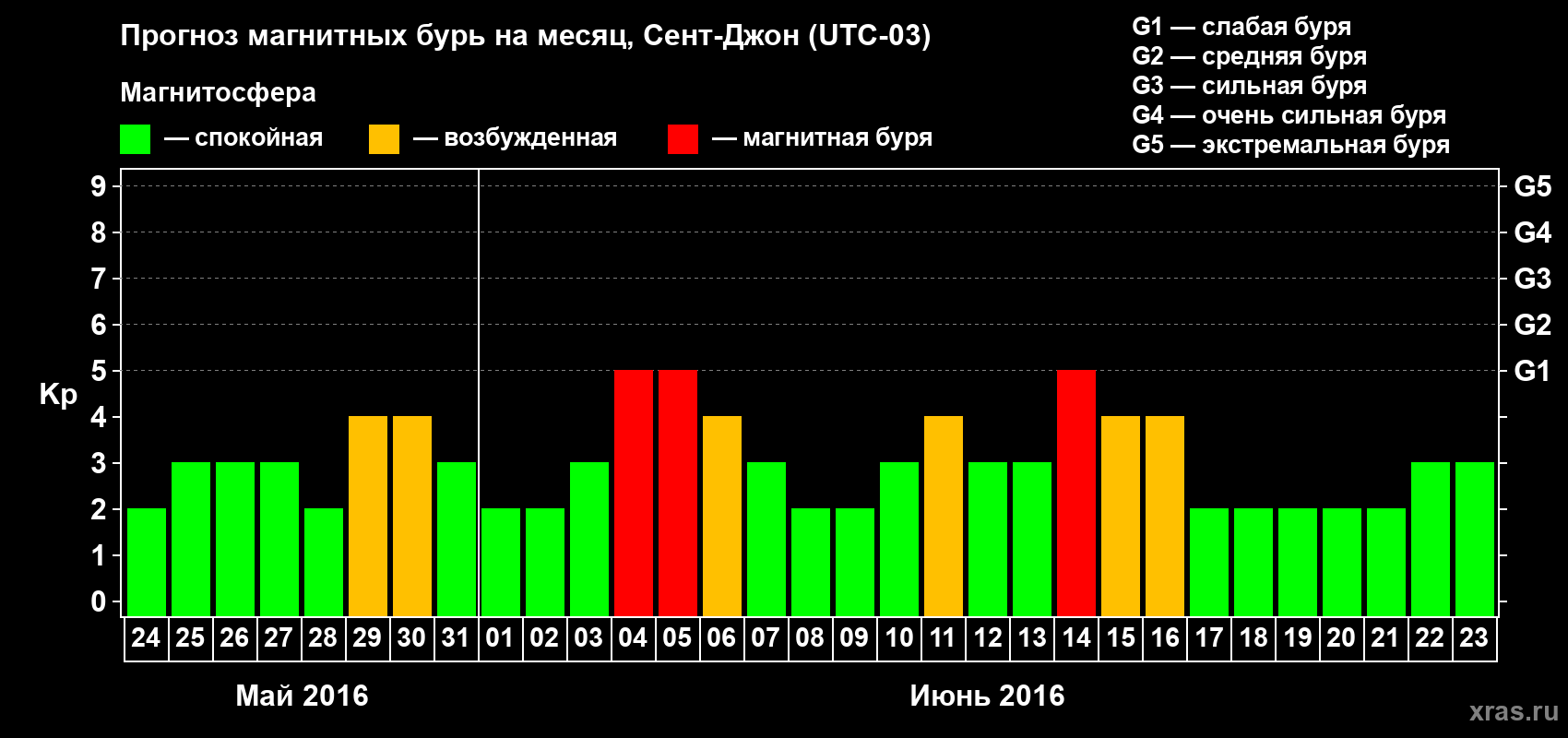 Прогноз максимального суточного геомагнитного индекса Kp на <b>1 месяц</b> (31 день) <b>с 24 мая по 23 июня 2016 г</b>