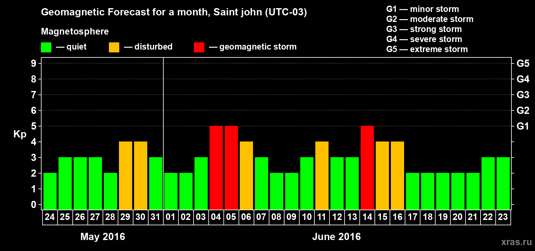 Forecast of the daily maximal value of geomagnetic index Kp for <b>1 month</b> (31 days) <b>from May 24, 2016 to Jun 23, 2016</b>