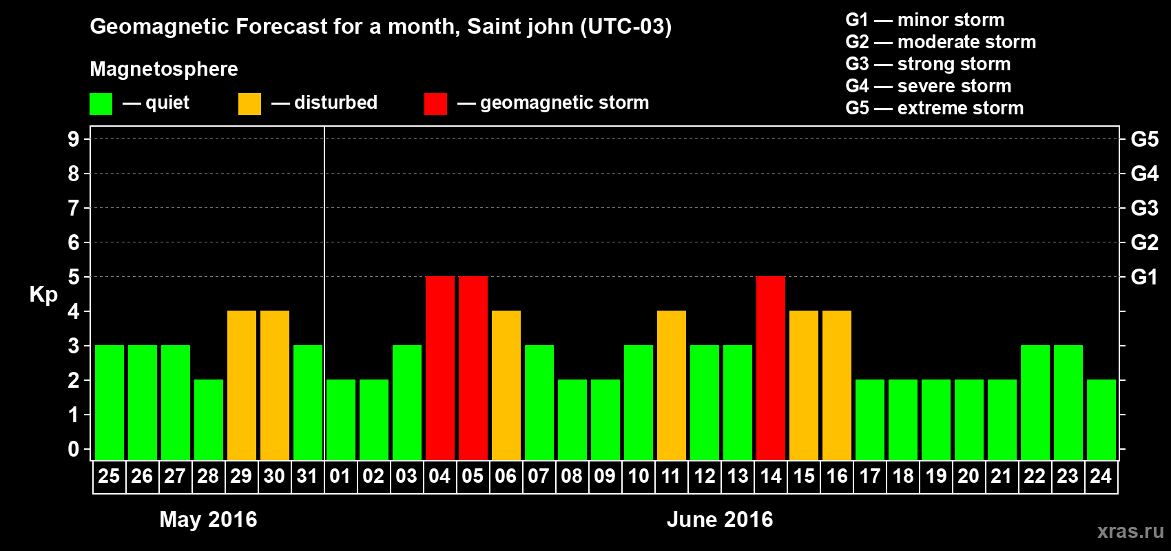 Forecast of the daily maximal value of geomagnetic index Kp for <b>1 month</b> (31 days) <b>from May 25, 2016 to Jun 24, 2016</b>