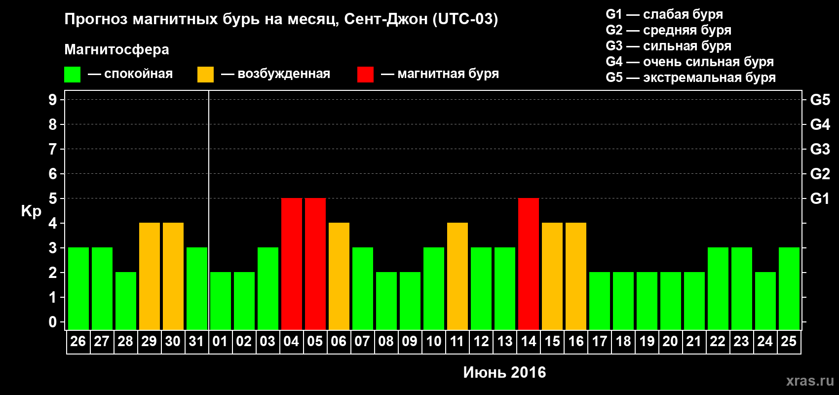Прогноз максимального суточного геомагнитного индекса Kp на <b>1 месяц</b> (31 день) <b>с 26 мая по 25 июня 2016 г</b>