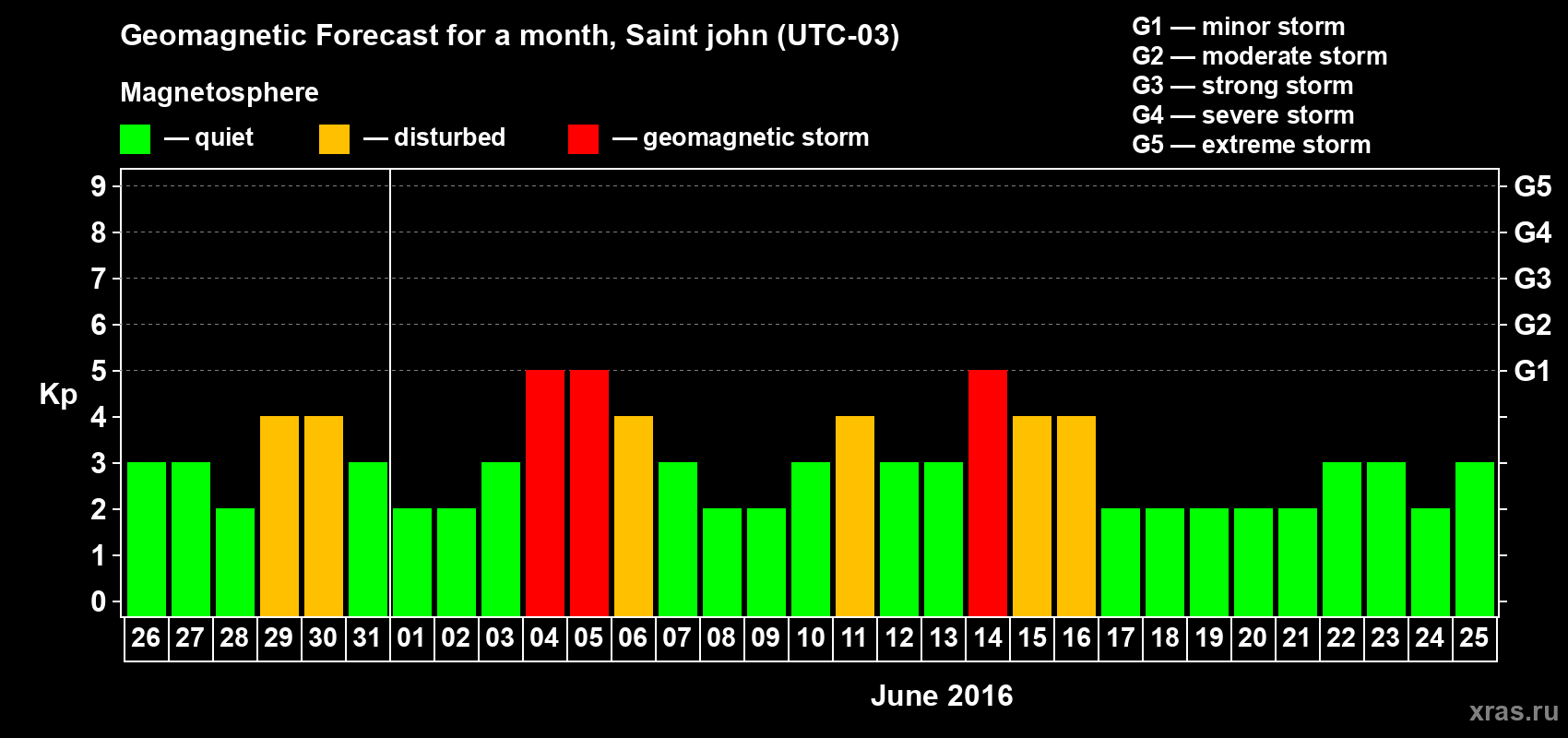 Forecast of the daily maximal value of geomagnetic index Kp for <b>1 month</b> (31 days) <b>from May 26, 2016 to Jun 25, 2016</b>