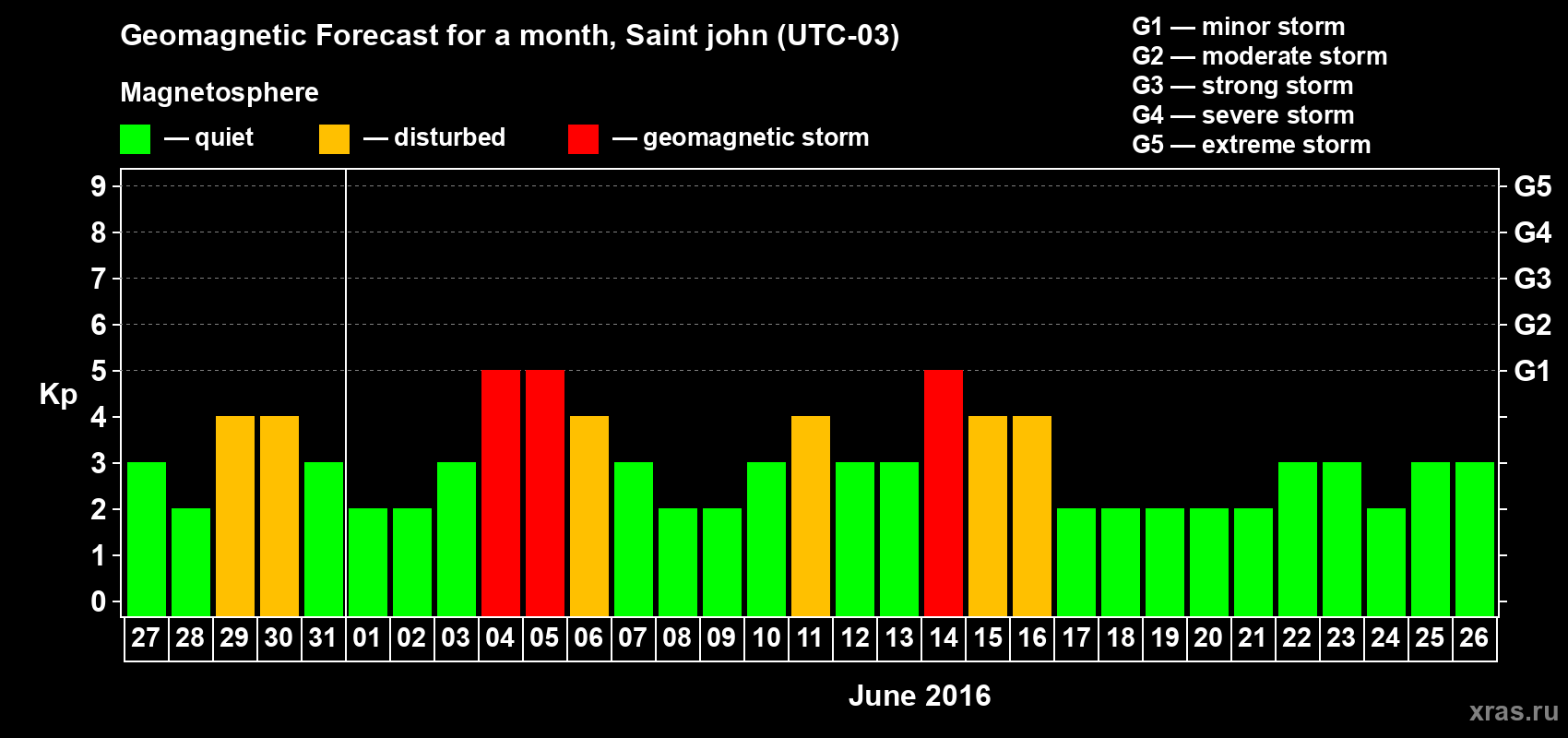 Forecast of the daily maximal value of geomagnetic index Kp for <b>1 month</b> (31 days) <b>from May 27, 2016 to Jun 26, 2016</b>