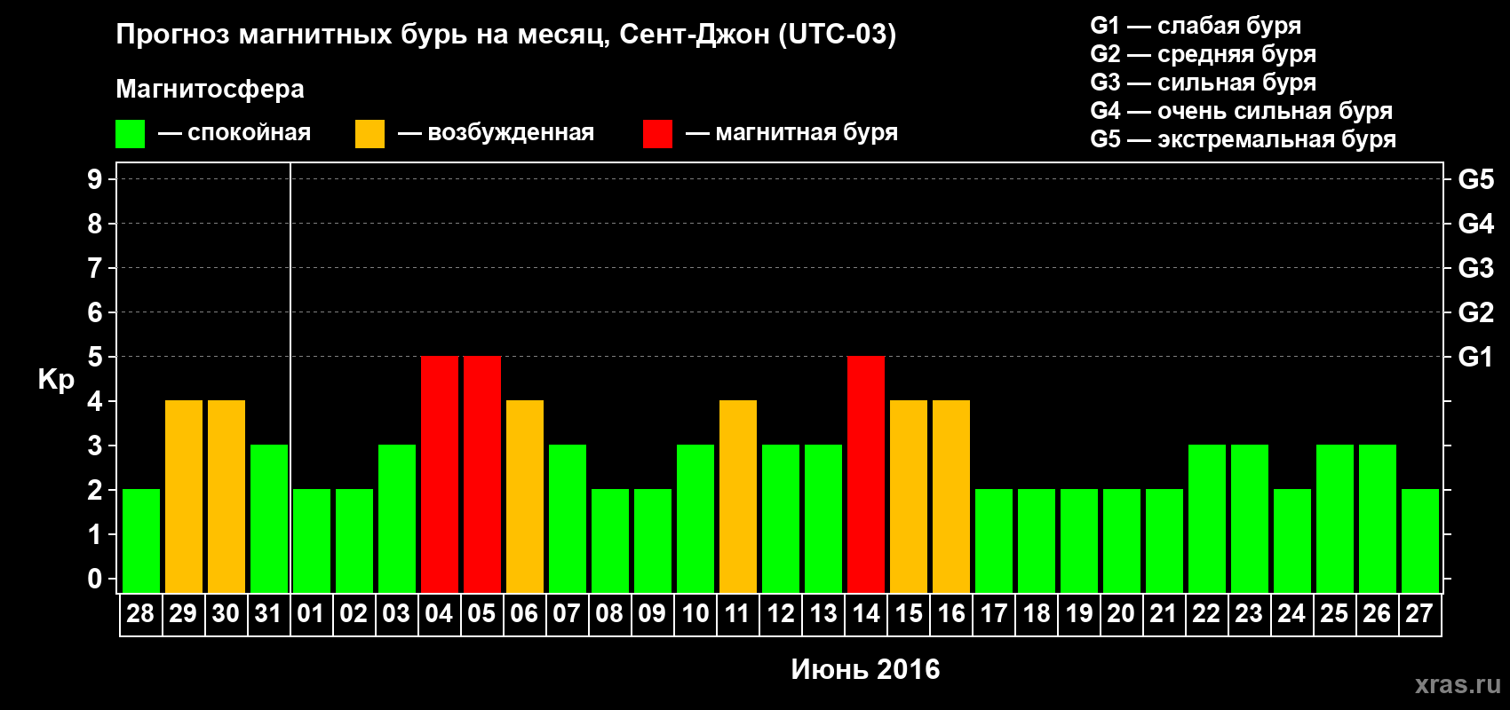Прогноз максимального суточного геомагнитного индекса Kp на <b>1 месяц</b> (31 день) <b>с 28 мая по 27 июня 2016 г</b>