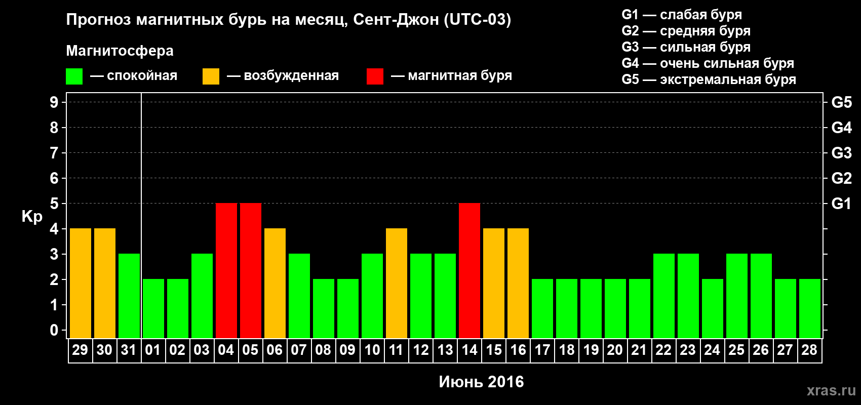 Прогноз максимального суточного геомагнитного индекса Kp на <b>1 месяц</b> (31 день) <b>с 29 мая по 28 июня 2016 г</b>