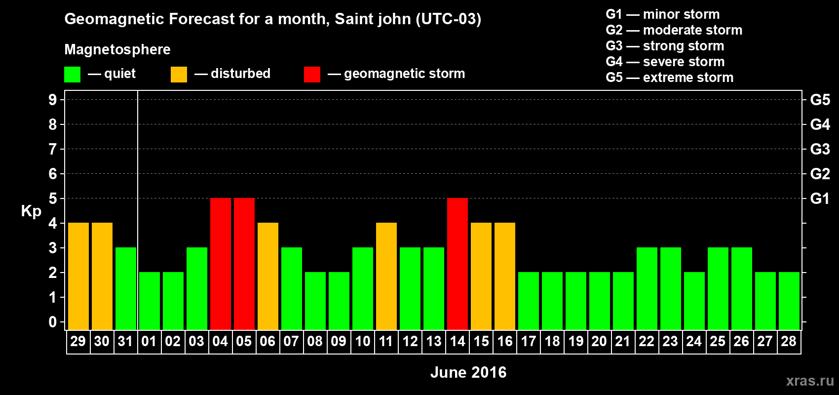 Forecast of the daily maximal value of geomagnetic index Kp for <b>1 month</b> (31 days) <b>from May 29, 2016 to Jun 28, 2016</b>