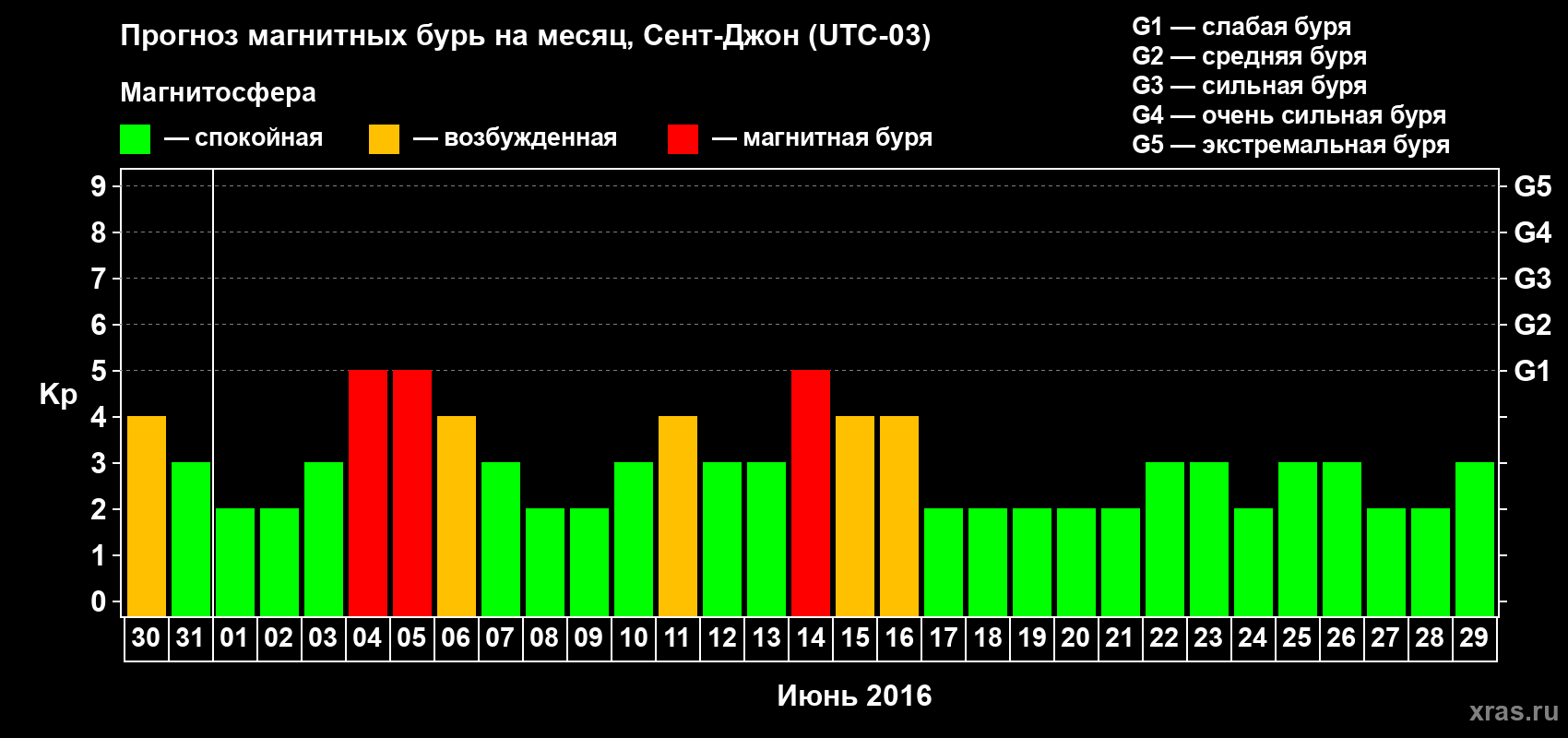 Прогноз максимального суточного геомагнитного индекса Kp на <b>1 месяц</b> (31 день) <b>с 30 мая по 29 июня 2016 г</b>