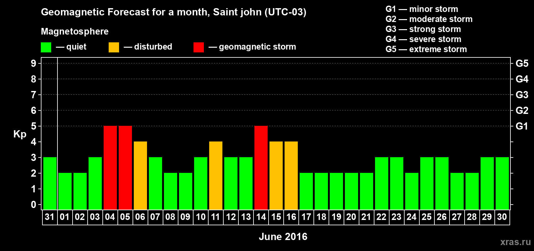 Forecast of the daily maximal value of geomagnetic index Kp for <b>1 month</b> (31 days) <b>from May 31, 2016 to Jun 30, 2016</b>