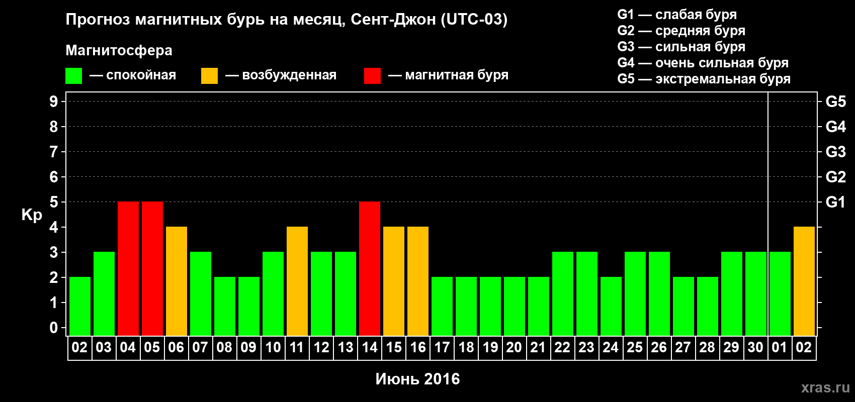 Прогноз максимального суточного геомагнитного индекса Kp на <b>1 месяц</b> (31 день) <b>с 02 июня по 02 июля 2016 г</b>