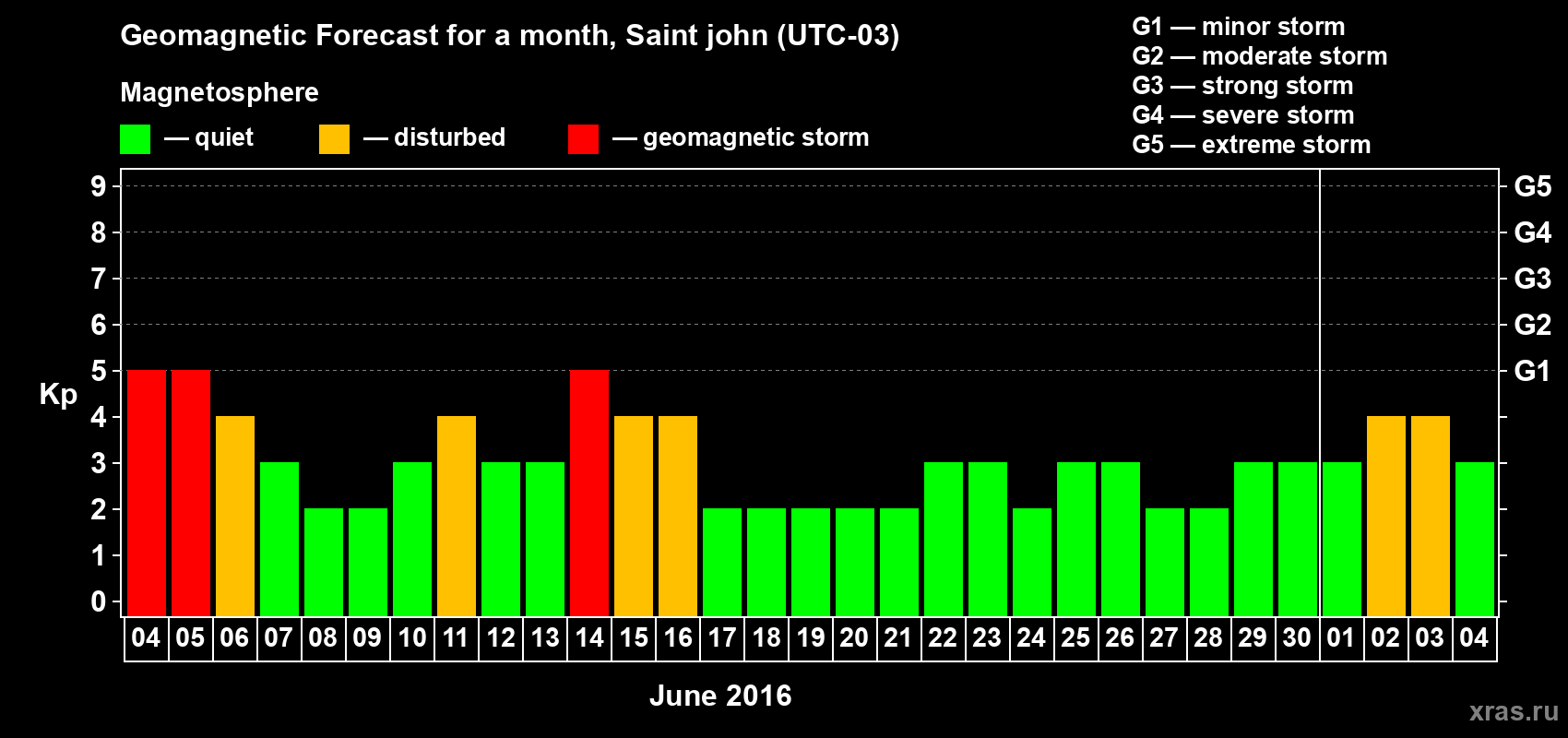 Forecast of the daily maximal value of geomagnetic index Kp for <b>1 month</b> (31 days) <b>from Jun 04, 2016 to Jul 04, 2016</b>