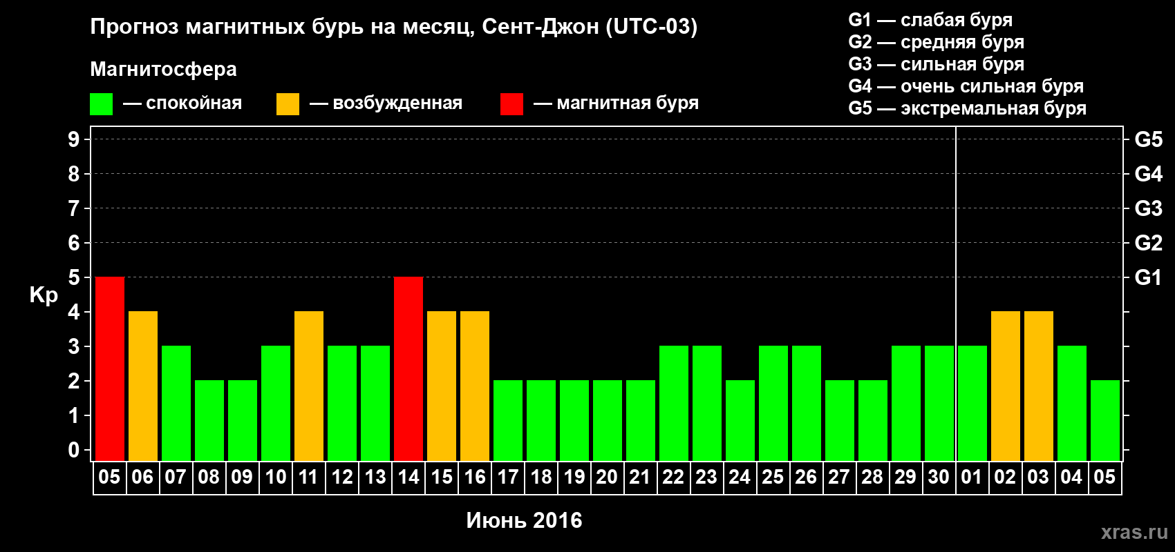 Прогноз максимального суточного геомагнитного индекса Kp на <b>1 месяц</b> (31 день) <b>с 05 июня по 05 июля 2016 г</b>