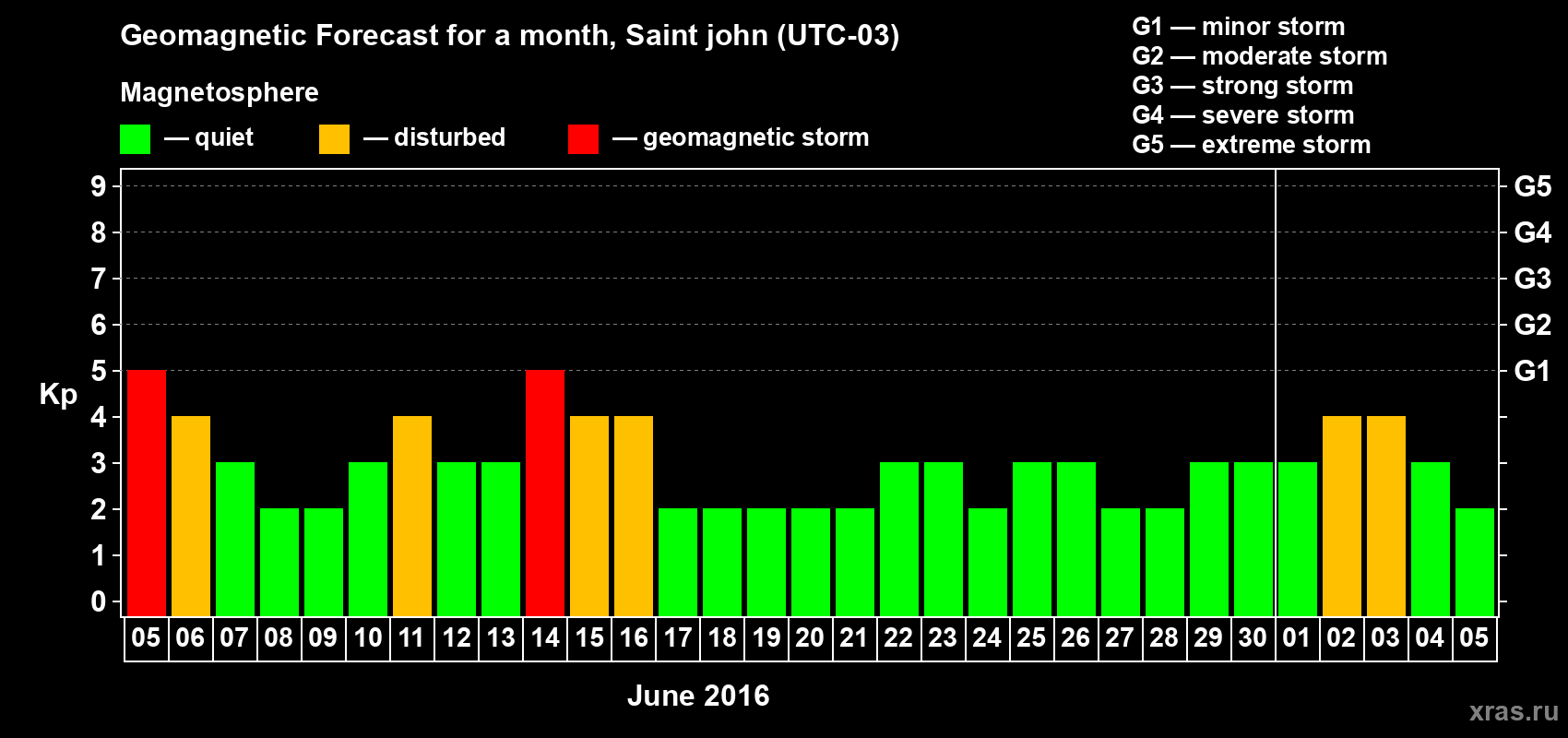 Forecast of the daily maximal value of geomagnetic index Kp for <b>1 month</b> (31 days) <b>from Jun 05, 2016 to Jul 05, 2016</b>
