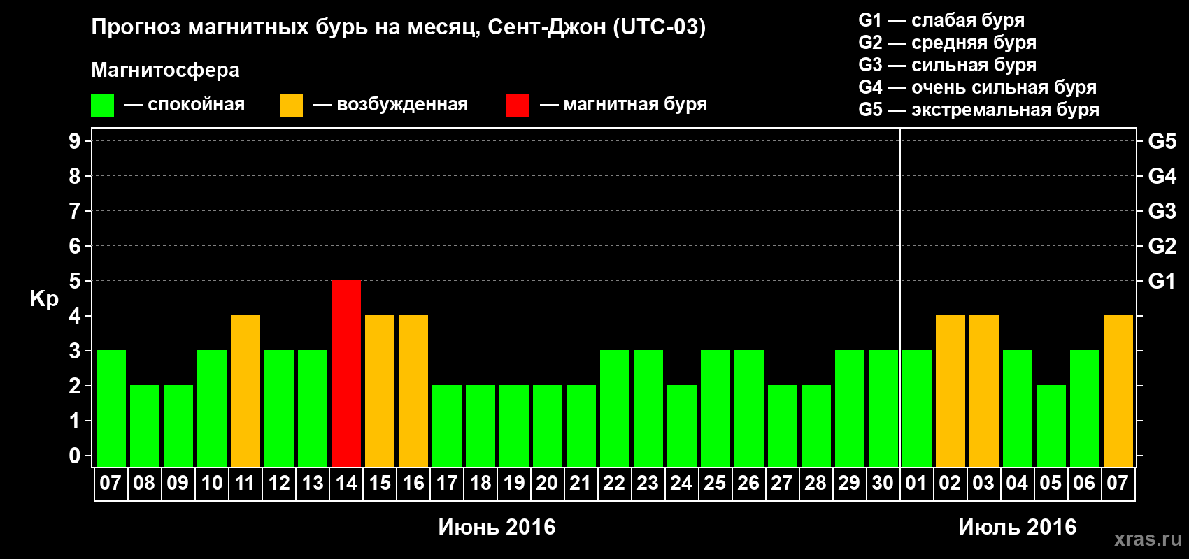 Прогноз максимального суточного геомагнитного индекса Kp на <b>1 месяц</b> (31 день) <b>с 07 июня по 07 июля 2016 г</b>