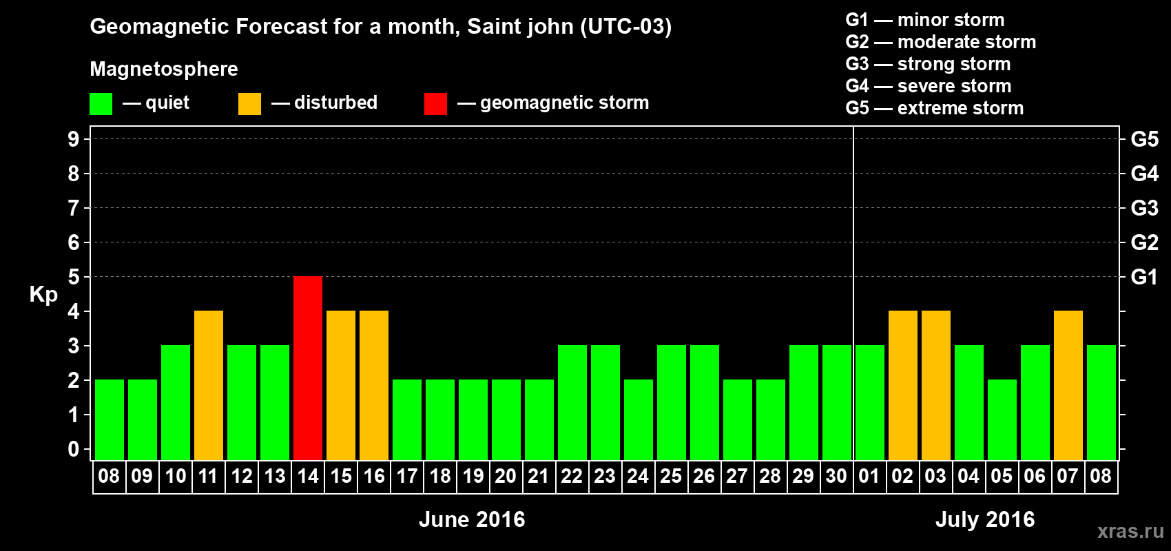Forecast of the daily maximal value of geomagnetic index Kp for <b>1 month</b> (31 days) <b>from Jun 08, 2016 to Jul 08, 2016</b>