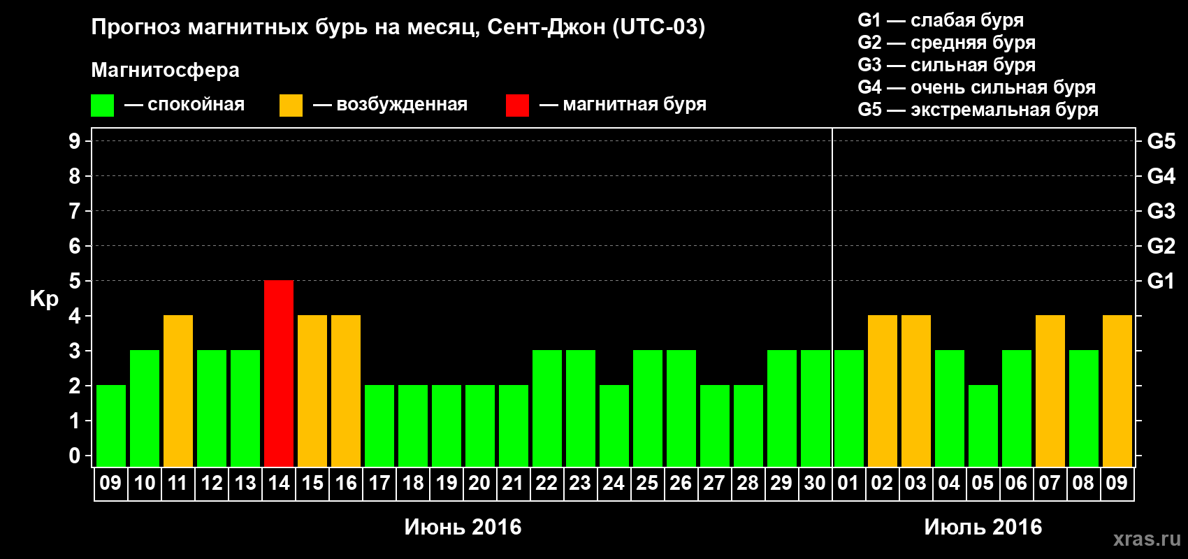 Прогноз максимального суточного геомагнитного индекса Kp на <b>1 месяц</b> (31 день) <b>с 09 июня по 09 июля 2016 г</b>