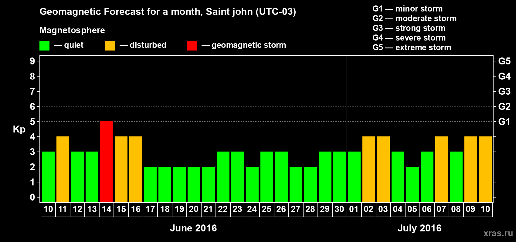 Forecast of the daily maximal value of geomagnetic index Kp for <b>1 month</b> (31 days) <b>from Jun 10, 2016 to Jul 10, 2016</b>