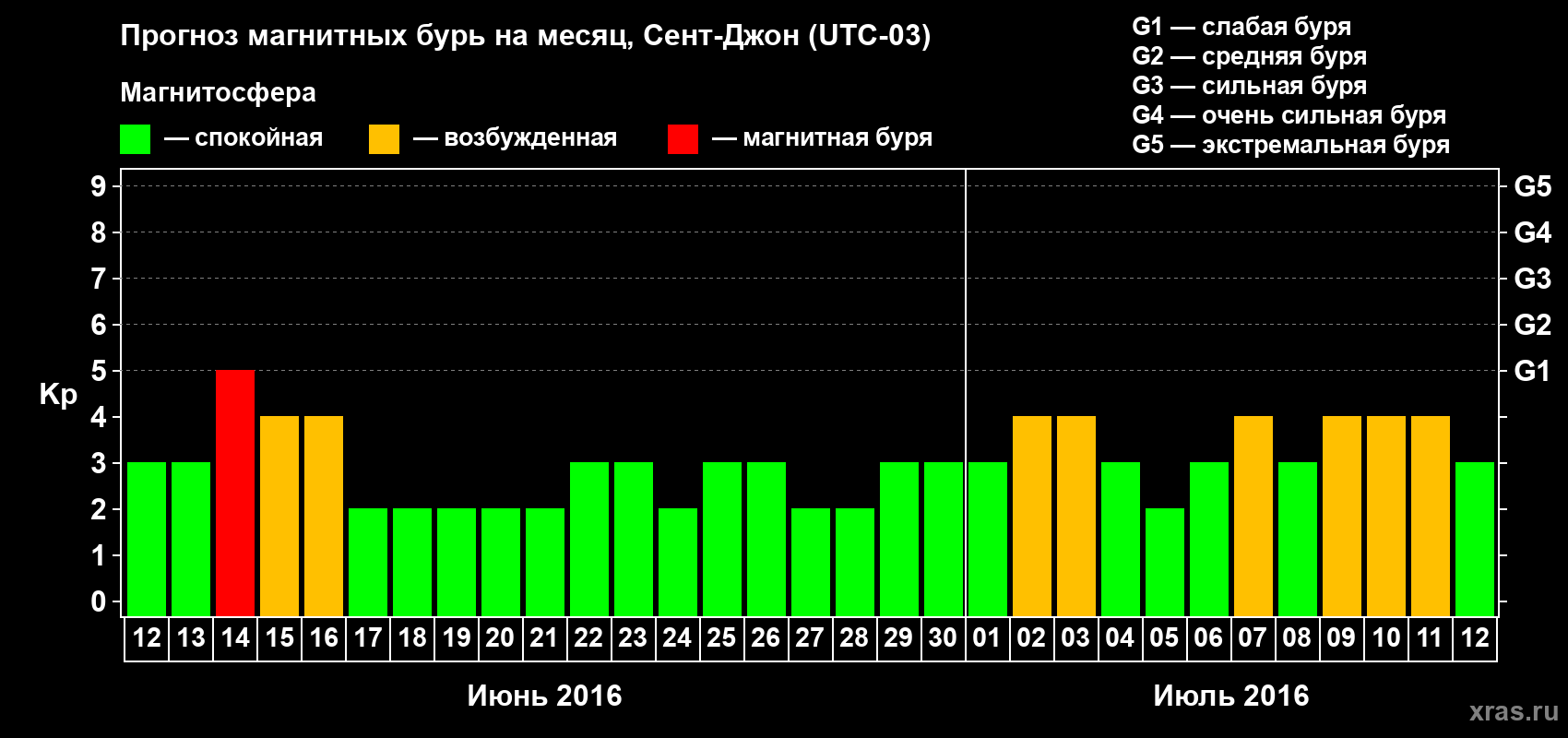 Прогноз максимального суточного геомагнитного индекса Kp на <b>1 месяц</b> (31 день) <b>с 12 июня по 12 июля 2016 г</b>