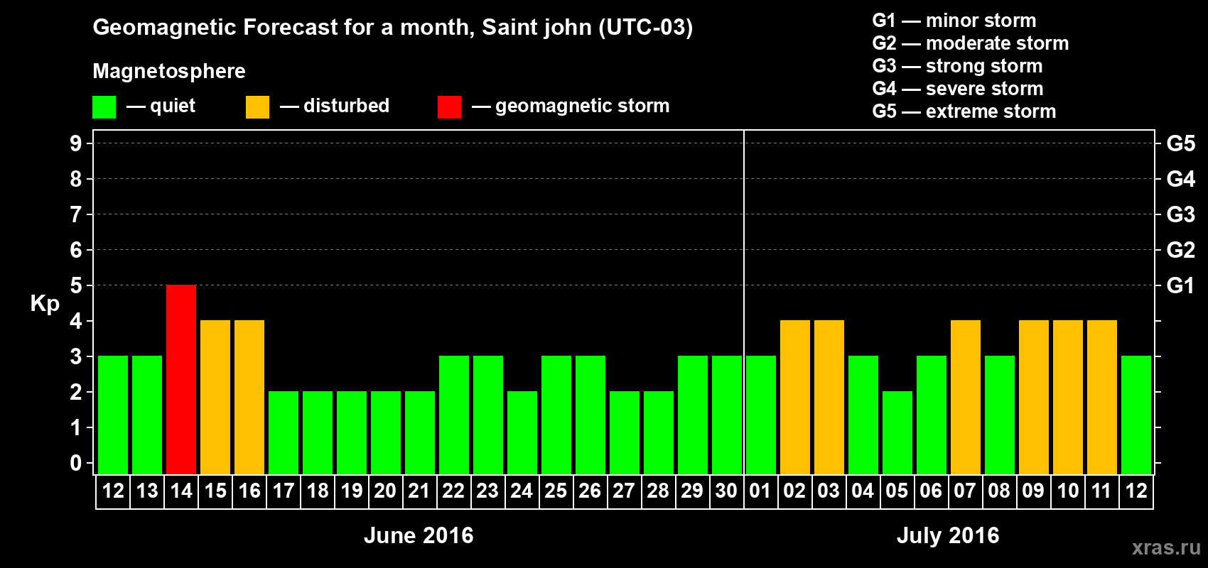 Forecast of the daily maximal value of geomagnetic index Kp for <b>1 month</b> (31 days) <b>from Jun 12, 2016 to Jul 12, 2016</b>