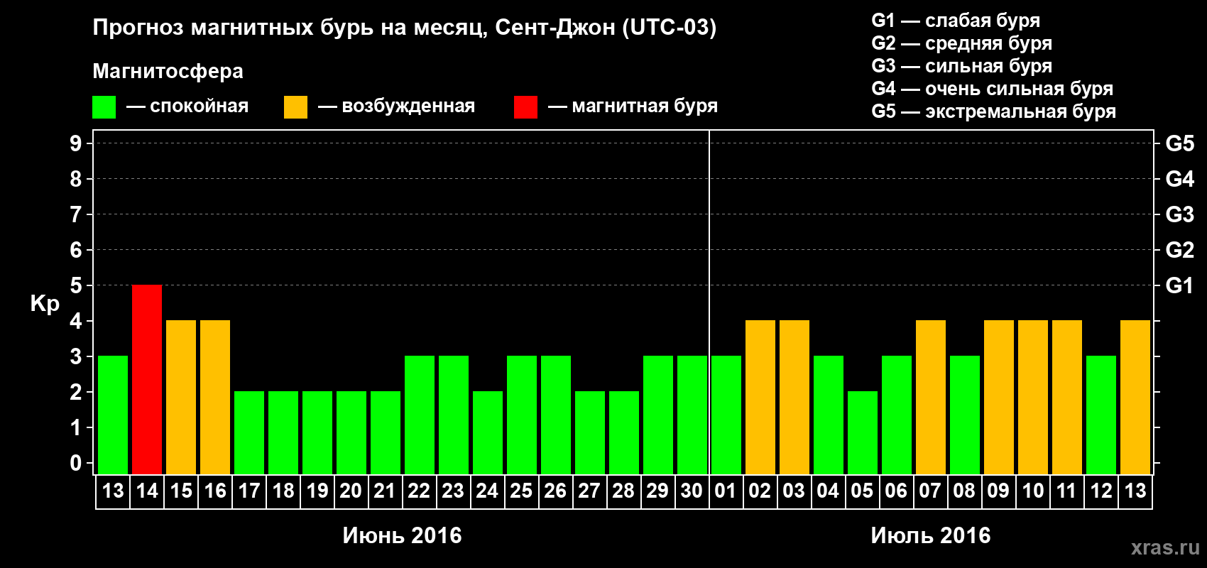 Прогноз максимального суточного геомагнитного индекса Kp на <b>1 месяц</b> (31 день) <b>с 13 июня по 13 июля 2016 г</b>