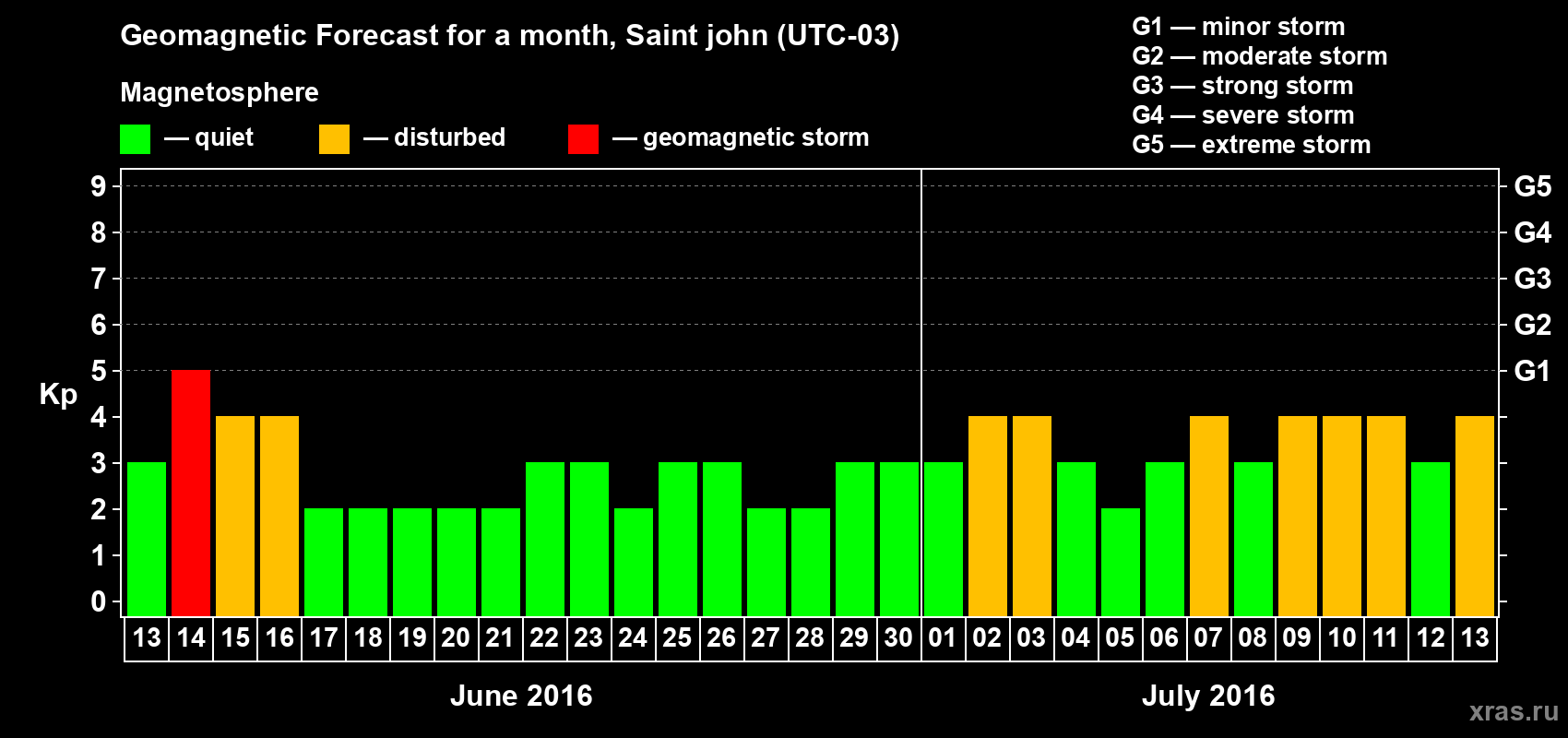 Forecast of the daily maximal value of geomagnetic index Kp for <b>1 month</b> (31 days) <b>from Jun 13, 2016 to Jul 13, 2016</b>