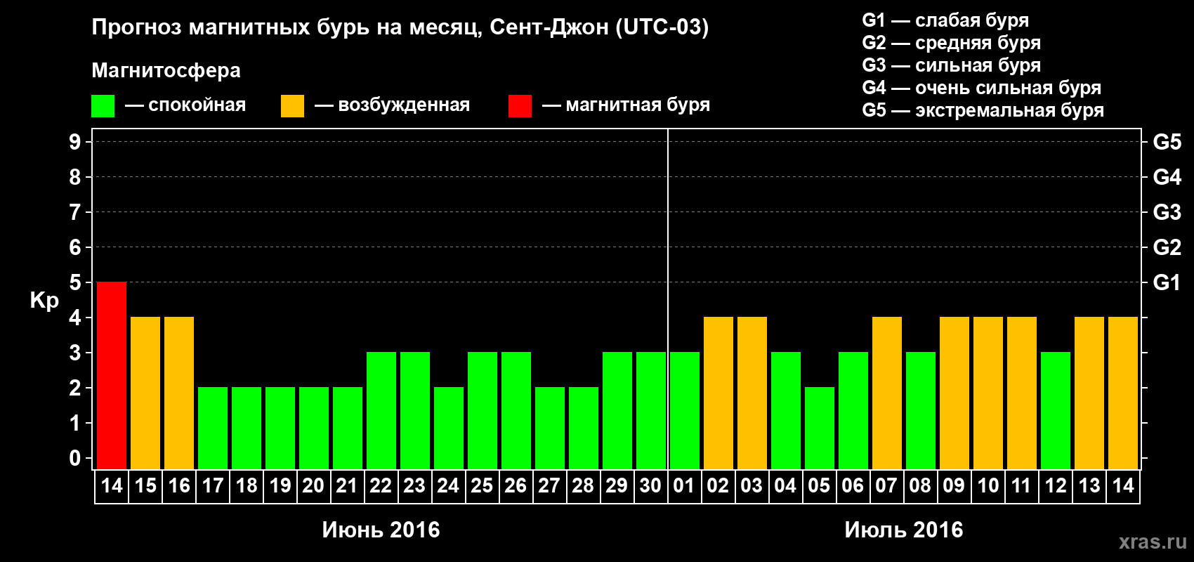 Прогноз максимального суточного геомагнитного индекса Kp на <b>1 месяц</b> (31 день) <b>с 14 июня по 14 июля 2016 г</b>