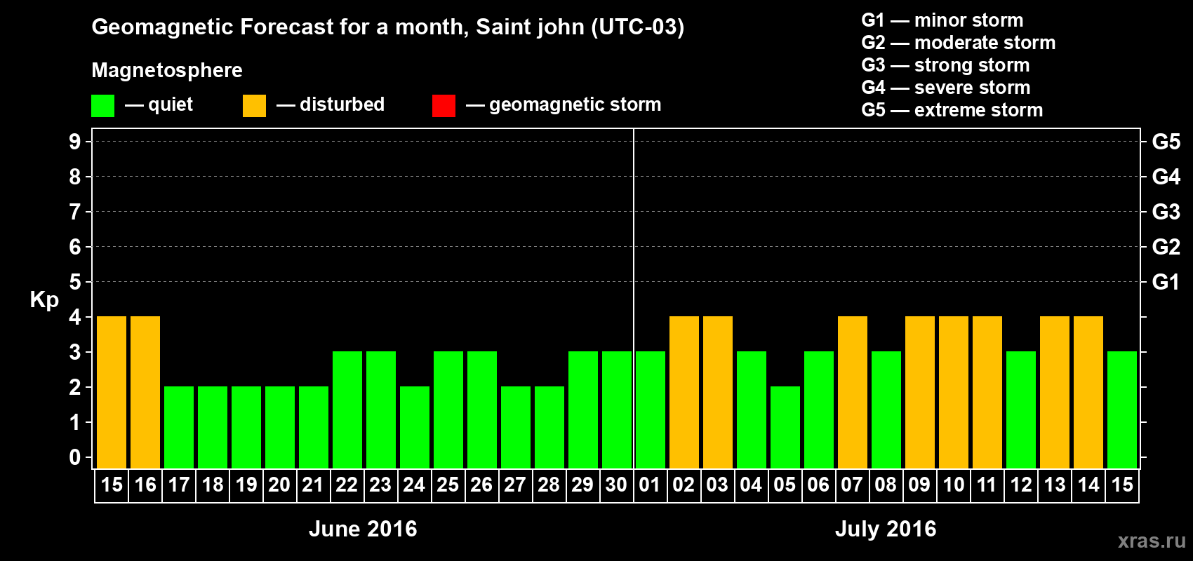 Forecast of the daily maximal value of geomagnetic index Kp for <b>1 month</b> (31 days) <b>from Jun 15, 2016 to Jul 15, 2016</b>