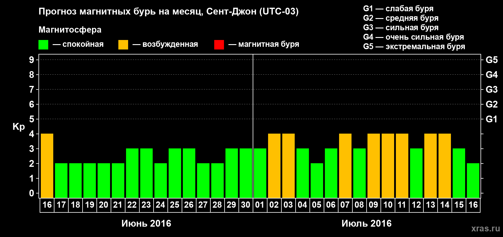 Прогноз максимального суточного геомагнитного индекса Kp на <b>1 месяц</b> (31 день) <b>с 16 июня по 16 июля 2016 г</b>
