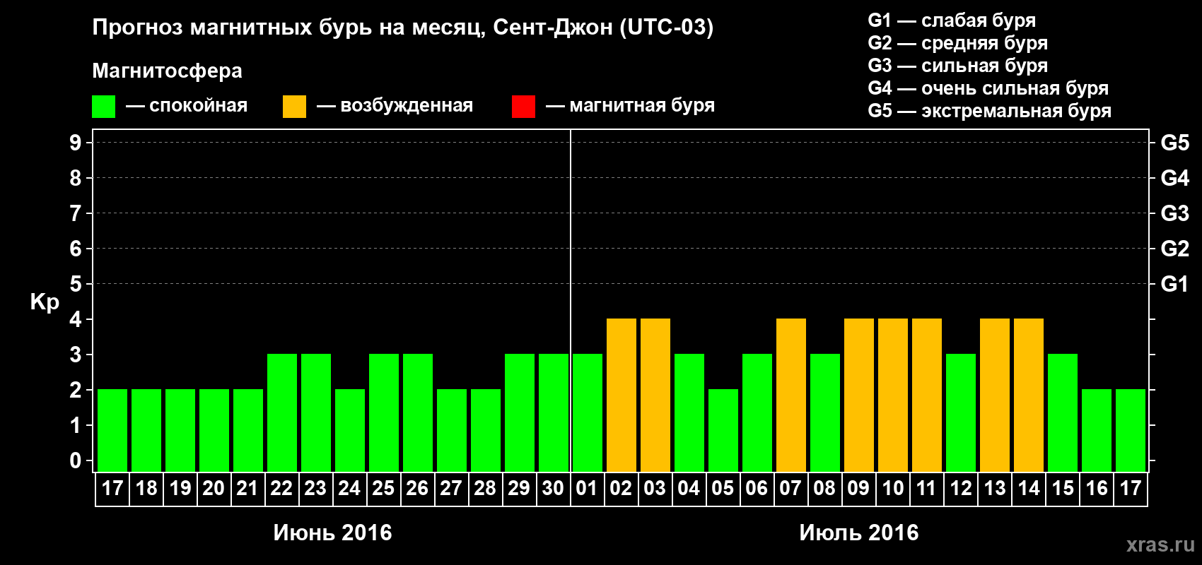 Прогноз максимального суточного геомагнитного индекса Kp на <b>1 месяц</b> (31 день) <b>с 17 июня по 17 июля 2016 г</b>