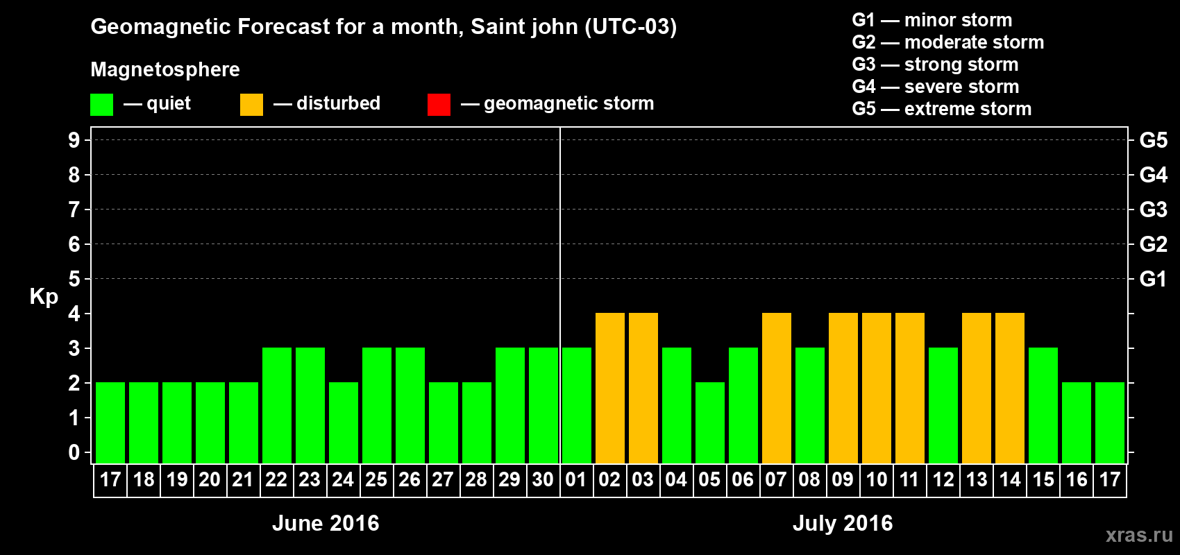 Forecast of the daily maximal value of geomagnetic index Kp for <b>1 month</b> (31 days) <b>from Jun 17, 2016 to Jul 17, 2016</b>