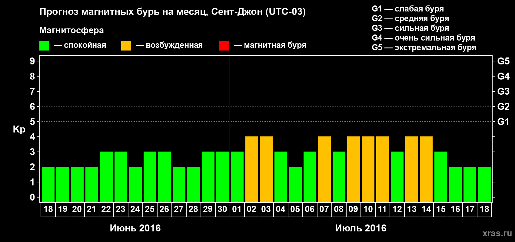 Прогноз максимального суточного геомагнитного индекса Kp на <b>1 месяц</b> (31 день) <b>с 18 июня по 18 июля 2016 г</b>