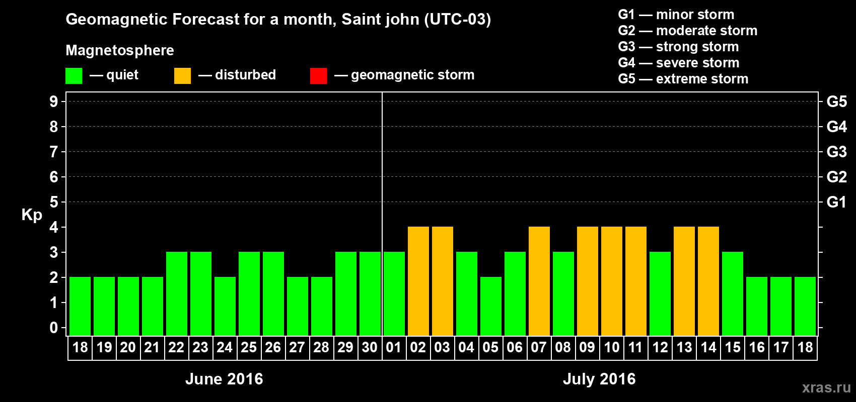 Forecast of the daily maximal value of geomagnetic index Kp for <b>1 month</b> (31 days) <b>from Jun 18, 2016 to Jul 18, 2016</b>