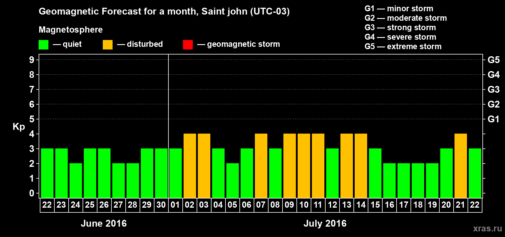 Forecast of the daily maximal value of geomagnetic index Kp for <b>1 month</b> (31 days) <b>from Jun 22, 2016 to Jul 22, 2016</b>