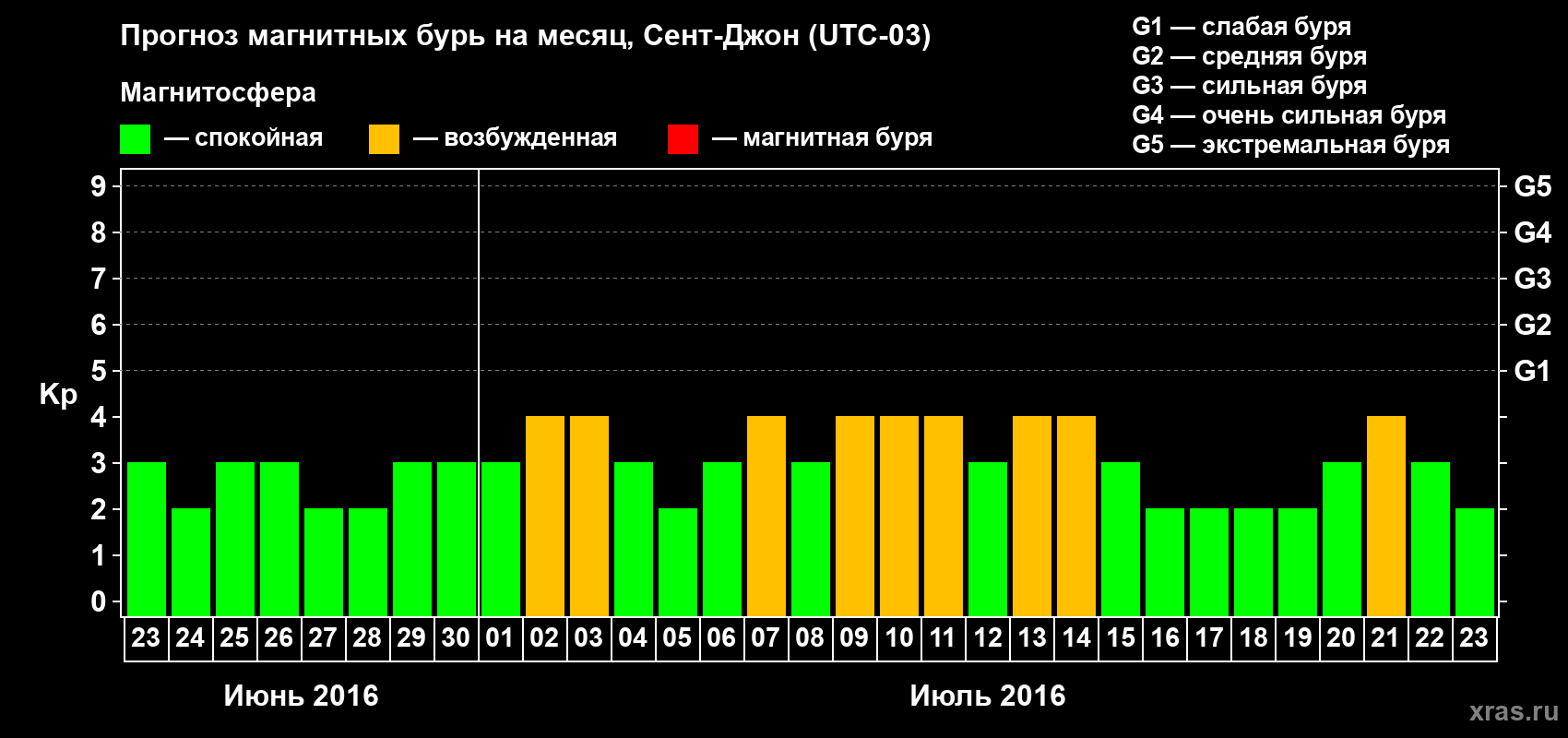 Прогноз максимального суточного геомагнитного индекса Kp на <b>1 месяц</b> (31 день) <b>с 23 июня по 23 июля 2016 г</b>