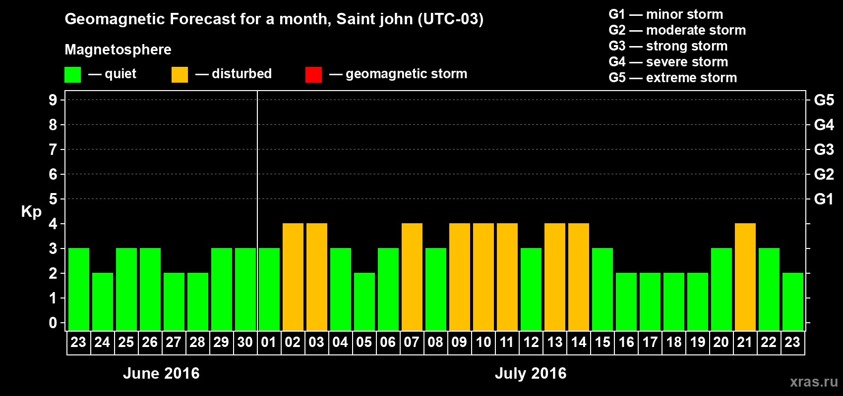 Forecast of the daily maximal value of geomagnetic index Kp for <b>1 month</b> (31 days) <b>from Jun 23, 2016 to Jul 23, 2016</b>