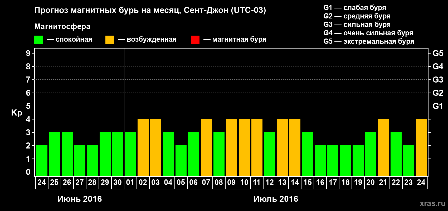 Прогноз максимального суточного геомагнитного индекса Kp на <b>1 месяц</b> (31 день) <b>с 24 июня по 24 июля 2016 г</b>