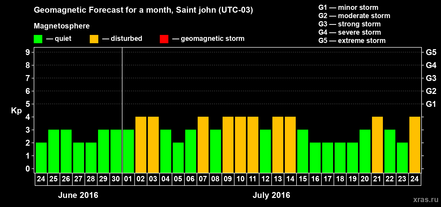 Forecast of the daily maximal value of geomagnetic index Kp for <b>1 month</b> (31 days) <b>from Jun 24, 2016 to Jul 24, 2016</b>