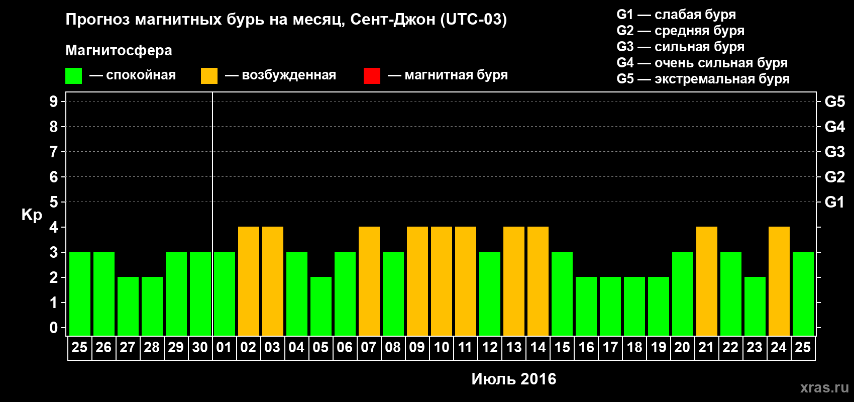 Прогноз максимального суточного геомагнитного индекса Kp на <b>1 месяц</b> (31 день) <b>с 25 июня по 25 июля 2016 г</b>