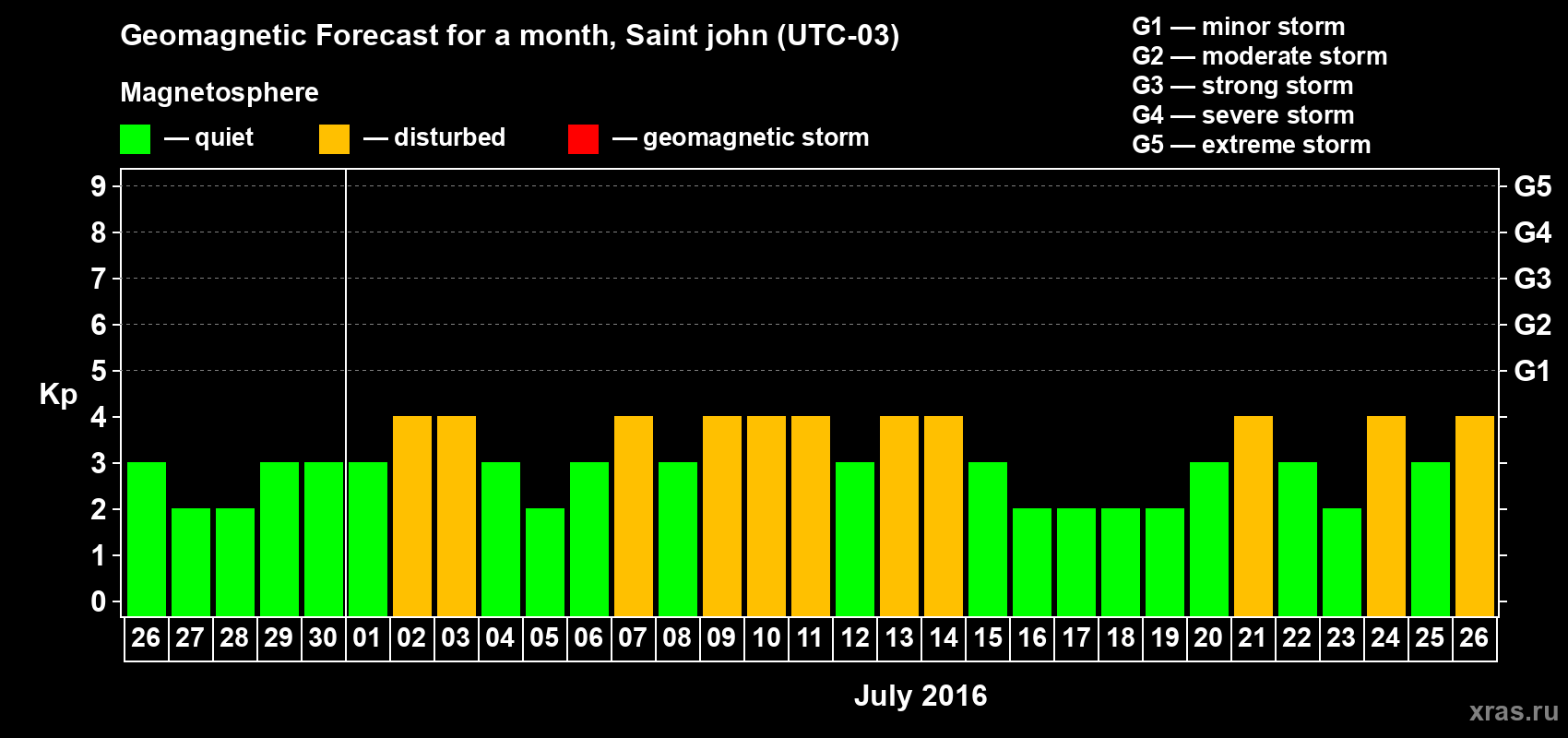 Forecast of the daily maximal value of geomagnetic index Kp for <b>1 month</b> (31 days) <b>from Jun 26, 2016 to Jul 26, 2016</b>