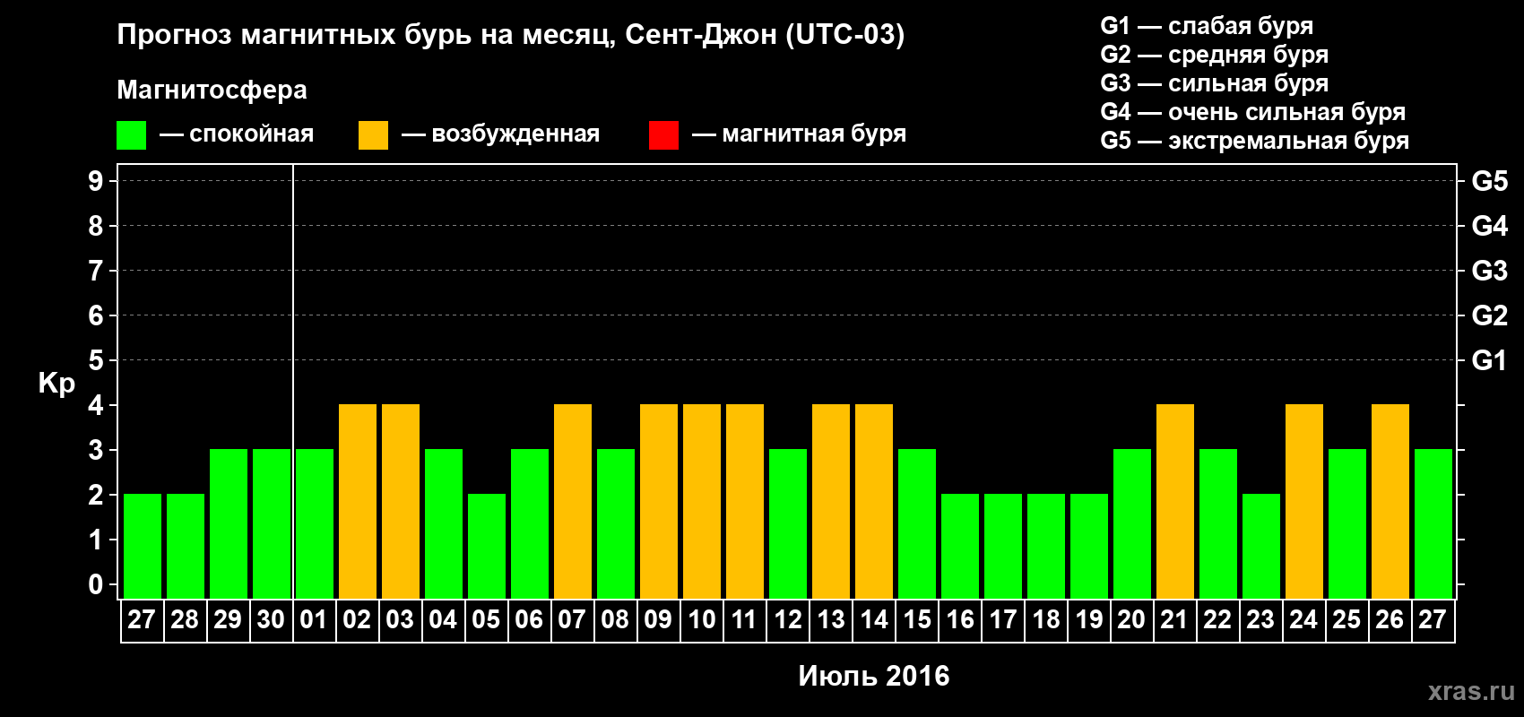 Прогноз максимального суточного геомагнитного индекса Kp на <b>1 месяц</b> (31 день) <b>с 27 июня по 27 июля 2016 г</b>