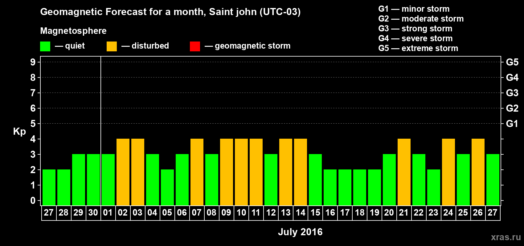 Forecast of the daily maximal value of geomagnetic index Kp for <b>1 month</b> (31 days) <b>from Jun 27, 2016 to Jul 27, 2016</b>