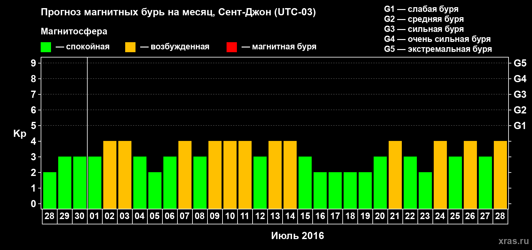 Прогноз максимального суточного геомагнитного индекса Kp на <b>1 месяц</b> (31 день) <b>с 28 июня по 28 июля 2016 г</b>