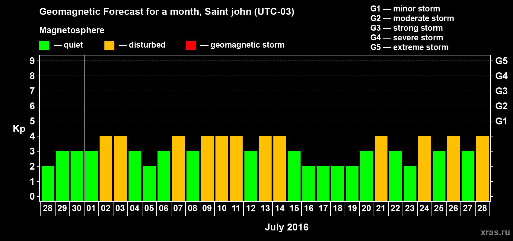 Forecast of the daily maximal value of geomagnetic index Kp for <b>1 month</b> (31 days) <b>from Jun 28, 2016 to Jul 28, 2016</b>