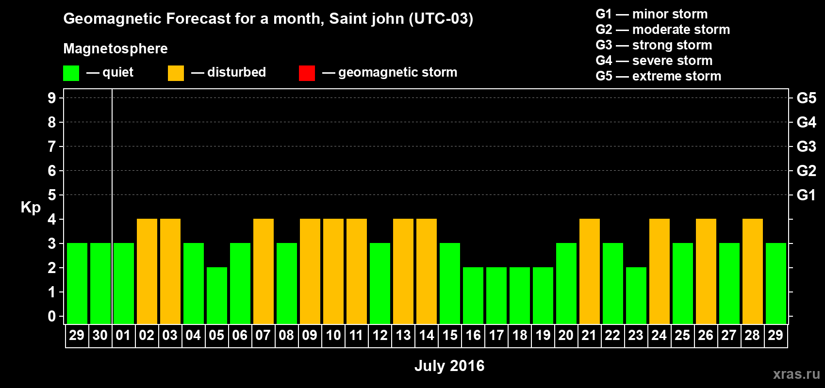 Forecast of the daily maximal value of geomagnetic index Kp for <b>1 month</b> (31 days) <b>from Jun 29, 2016 to Jul 29, 2016</b>