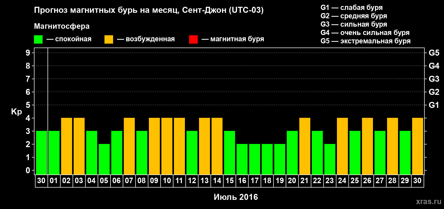 Прогноз максимального суточного геомагнитного индекса Kp на <b>1 месяц</b> (31 день) <b>с 30 июня по 30 июля 2016 г</b>