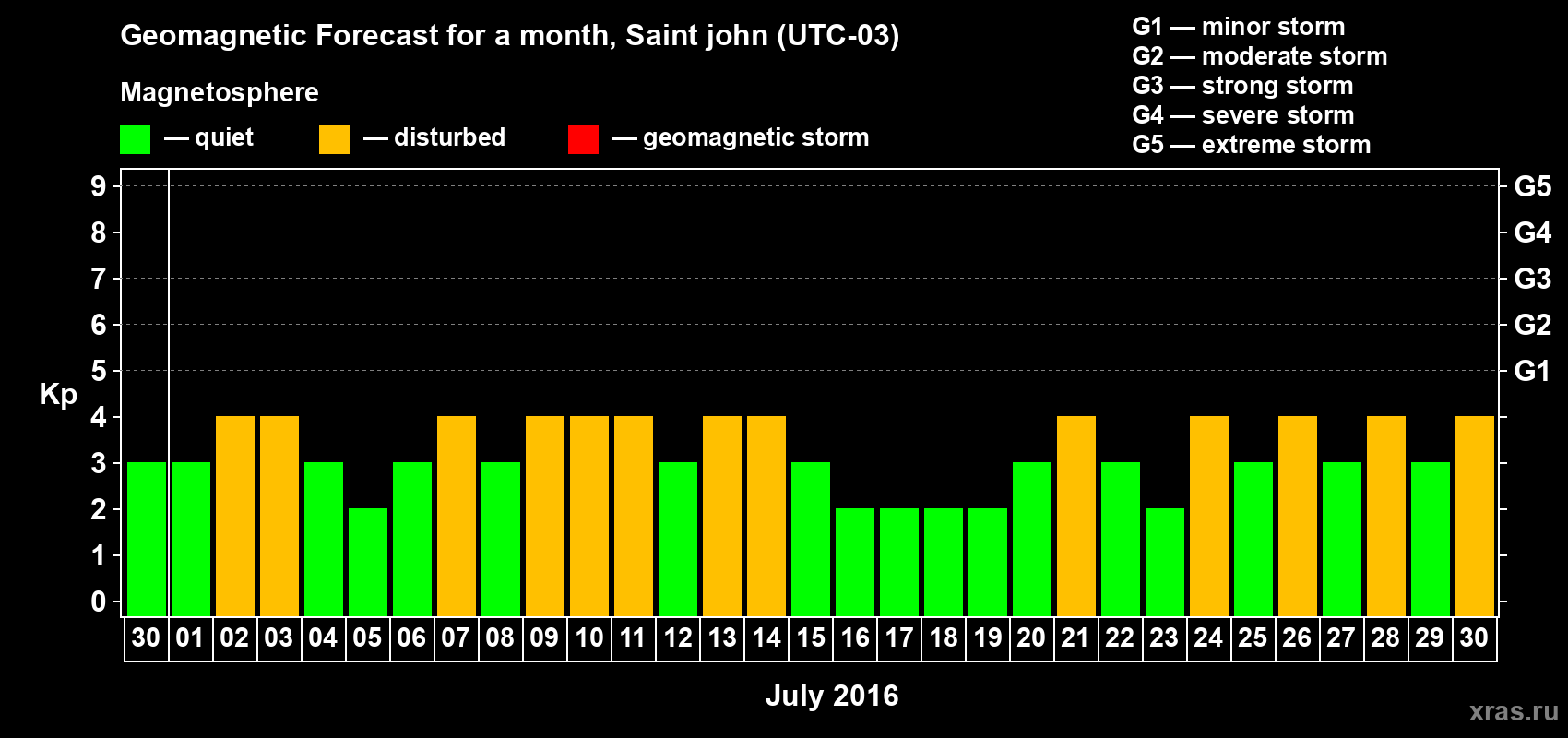 Forecast of the daily maximal value of geomagnetic index Kp for <b>1 month</b> (31 days) <b>from Jun 30, 2016 to Jul 30, 2016</b>