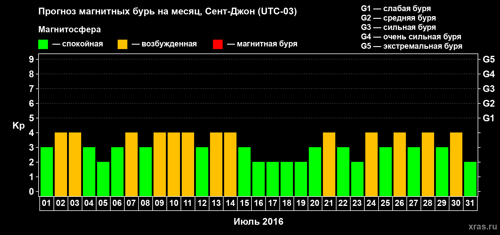 Прогноз максимального суточного геомагнитного индекса Kp на <b>1 месяц</b> (31 день) <b>с 01 июля по 31 июля 2016 г</b>