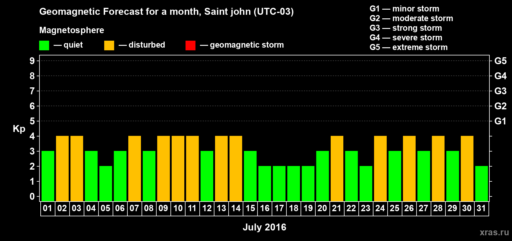Forecast of the daily maximal value of geomagnetic index Kp for <b>1 month</b> (31 days) <b>from Jul 01, 2016 to Jul 31, 2016</b>
